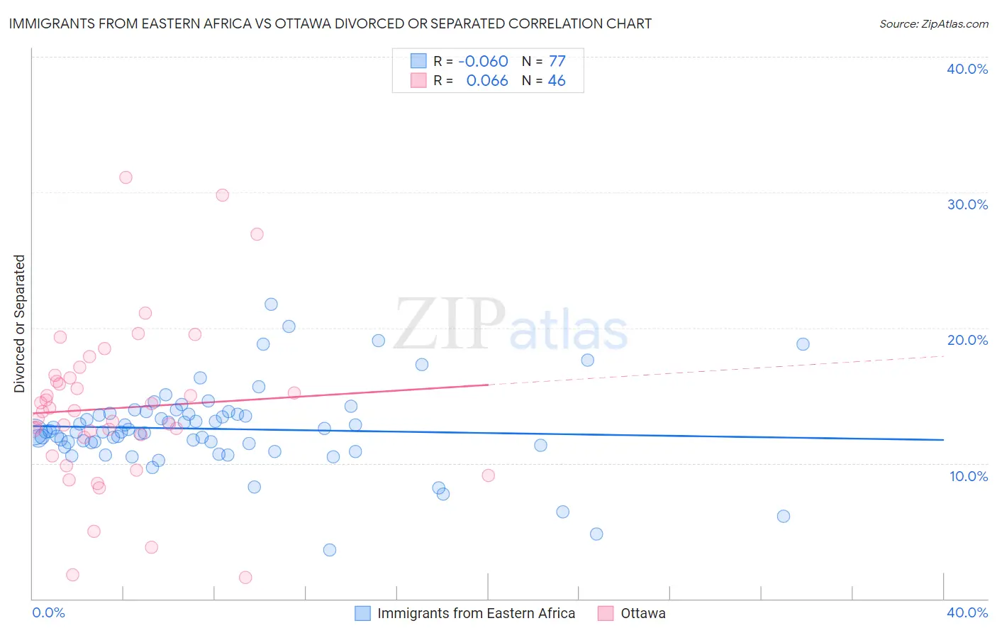 Immigrants from Eastern Africa vs Ottawa Divorced or Separated