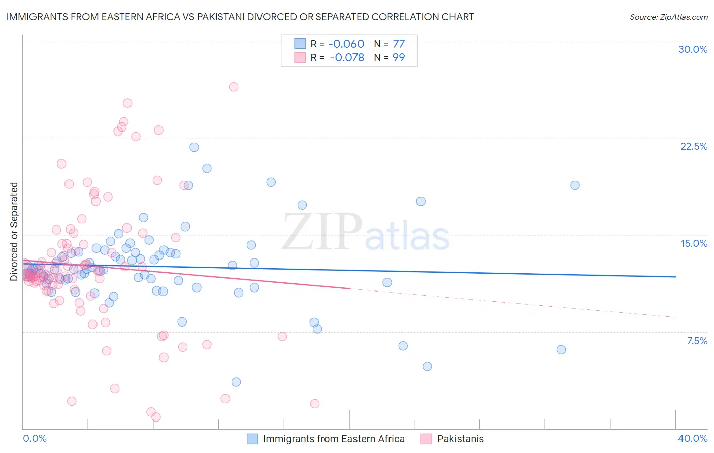 Immigrants from Eastern Africa vs Pakistani Divorced or Separated