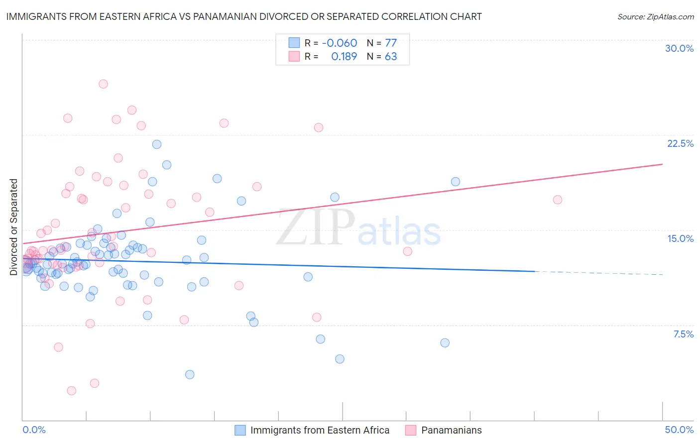 Immigrants from Eastern Africa vs Panamanian Divorced or Separated