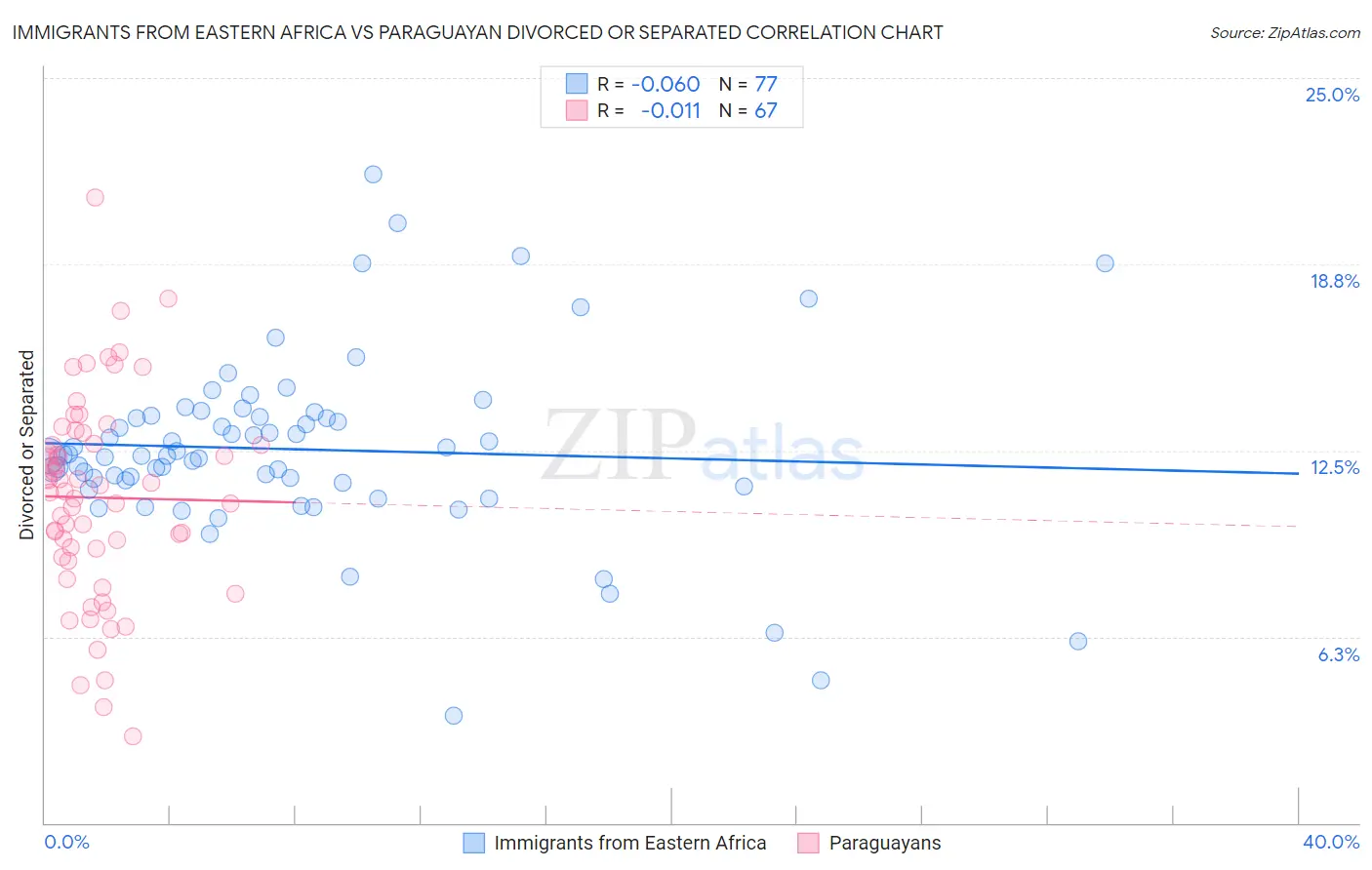 Immigrants from Eastern Africa vs Paraguayan Divorced or Separated
