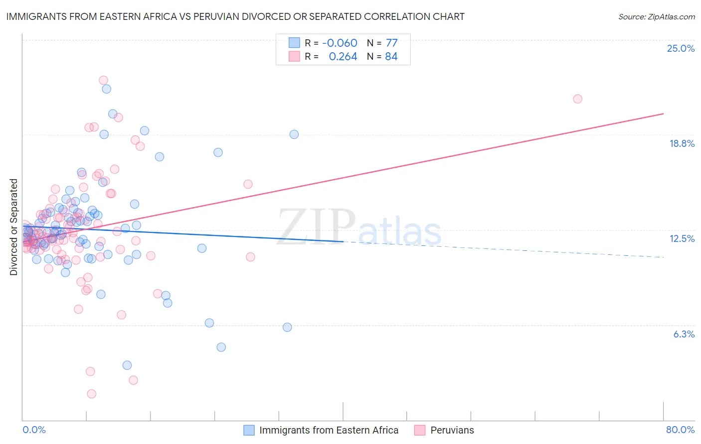 Immigrants from Eastern Africa vs Peruvian Divorced or Separated