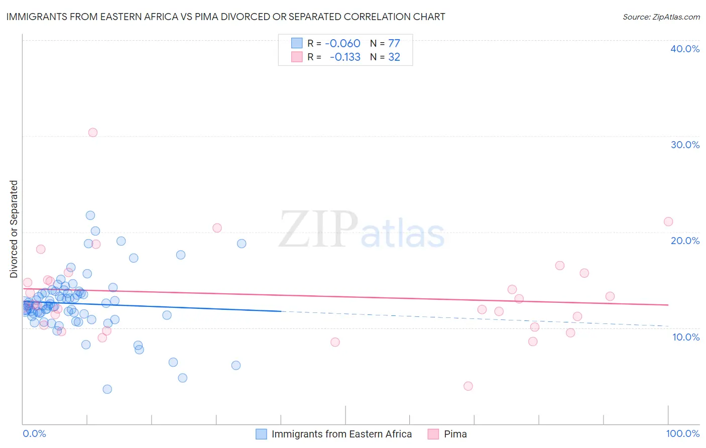 Immigrants from Eastern Africa vs Pima Divorced or Separated