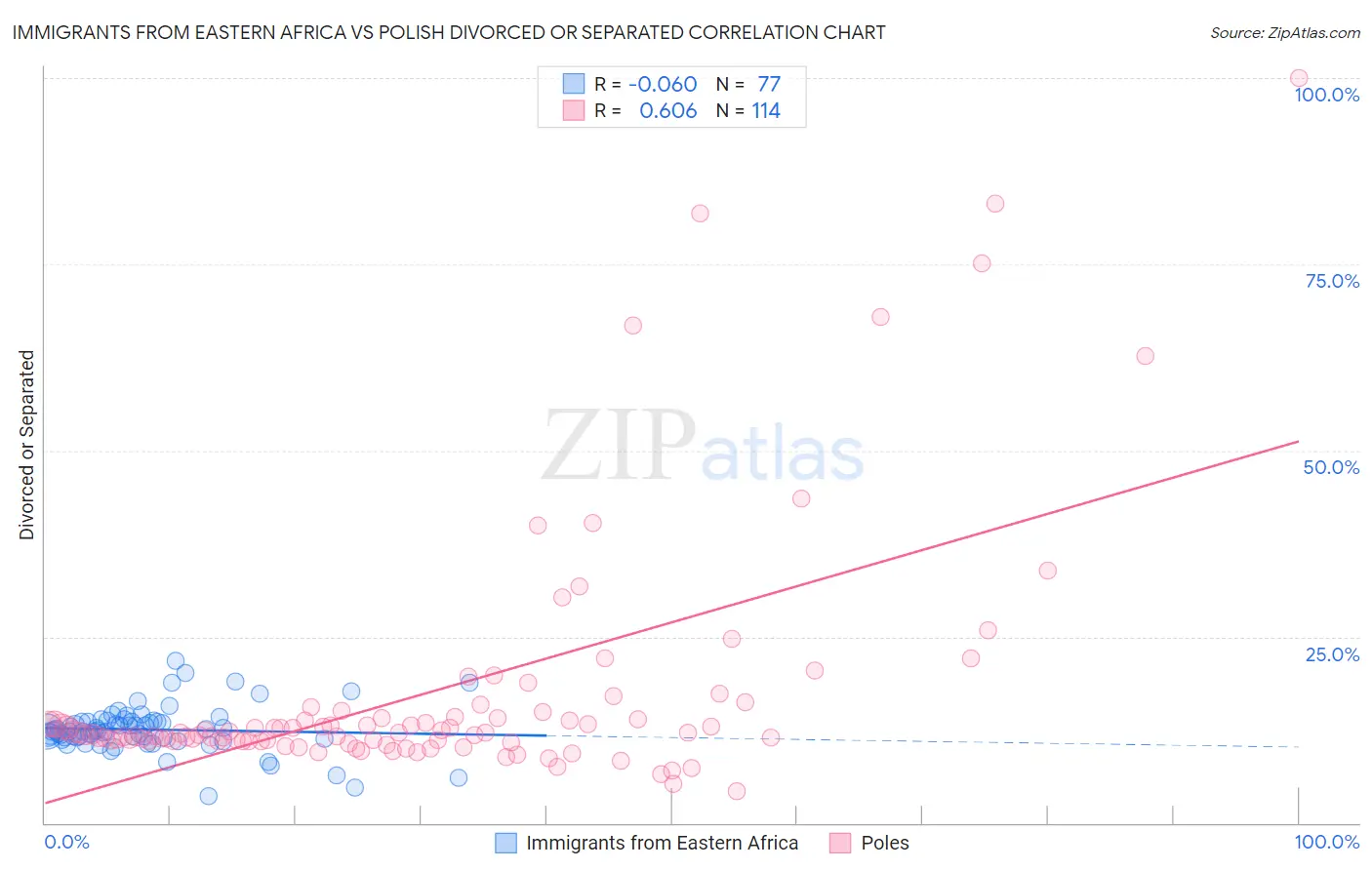 Immigrants from Eastern Africa vs Polish Divorced or Separated
