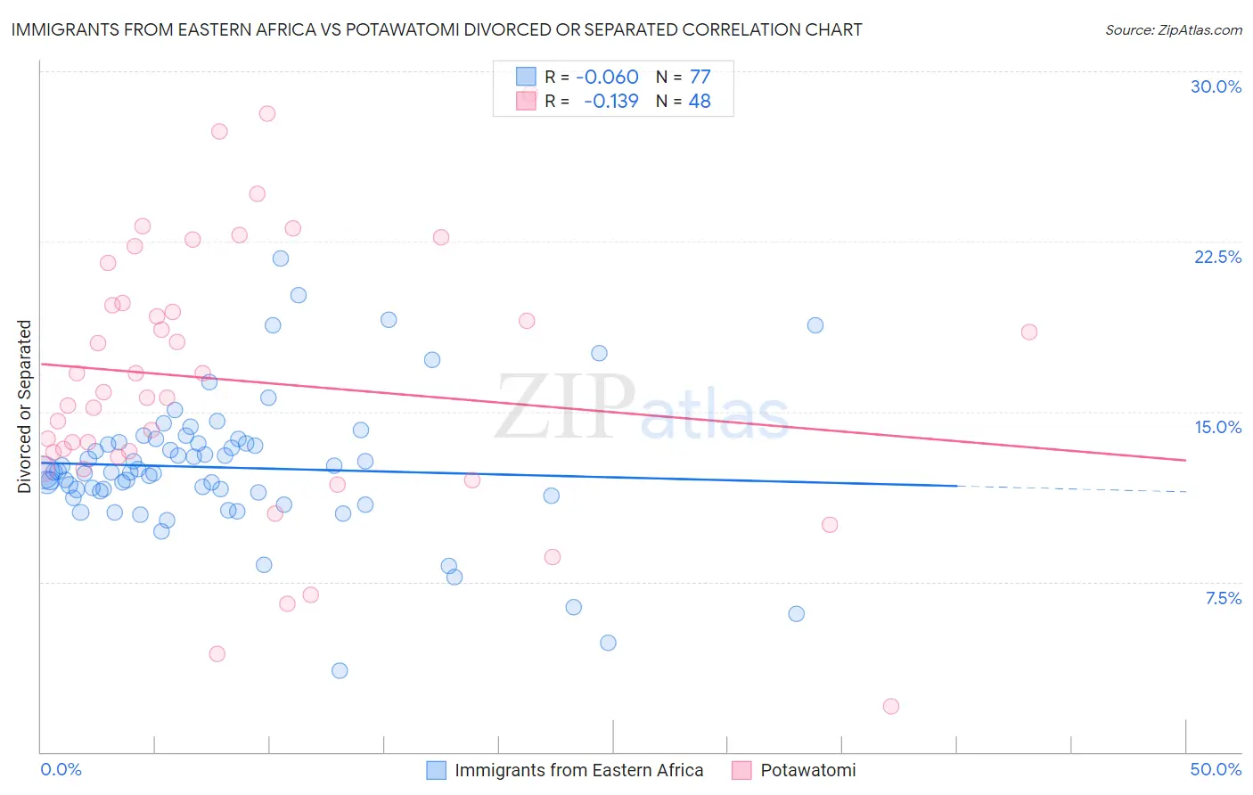 Immigrants from Eastern Africa vs Potawatomi Divorced or Separated