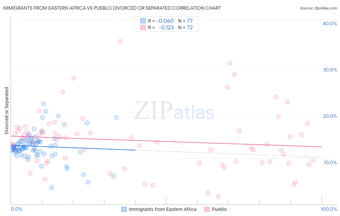 Immigrants from Eastern Africa vs Pueblo Divorced or Separated