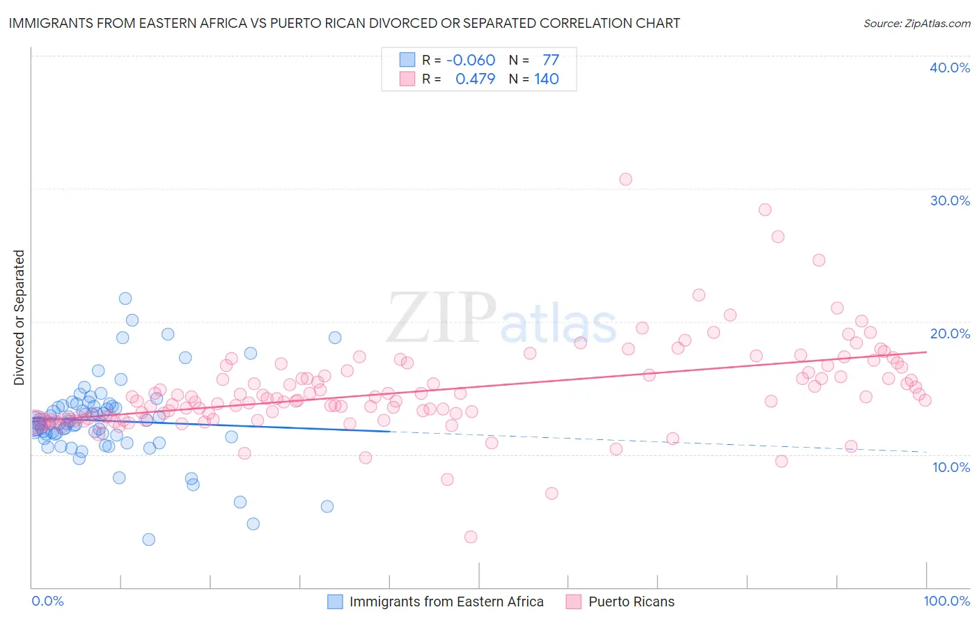 Immigrants from Eastern Africa vs Puerto Rican Divorced or Separated