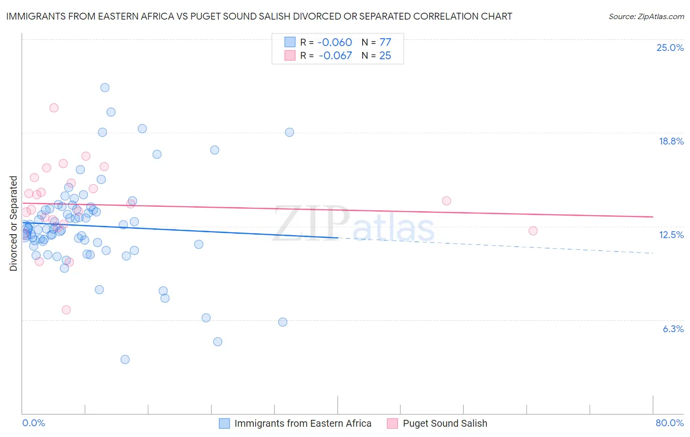 Immigrants from Eastern Africa vs Puget Sound Salish Divorced or Separated