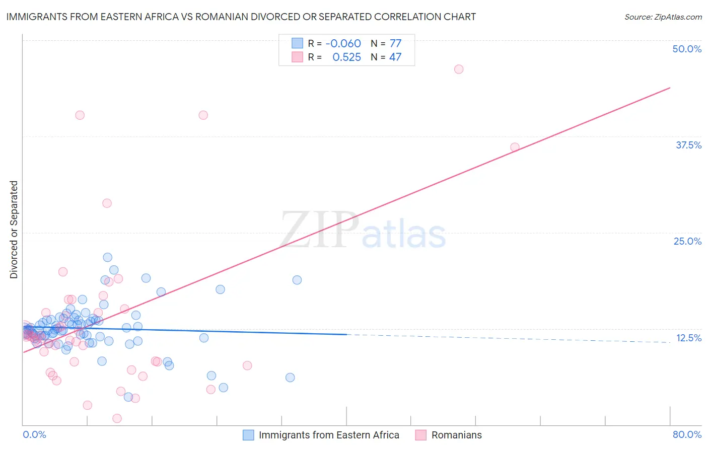 Immigrants from Eastern Africa vs Romanian Divorced or Separated