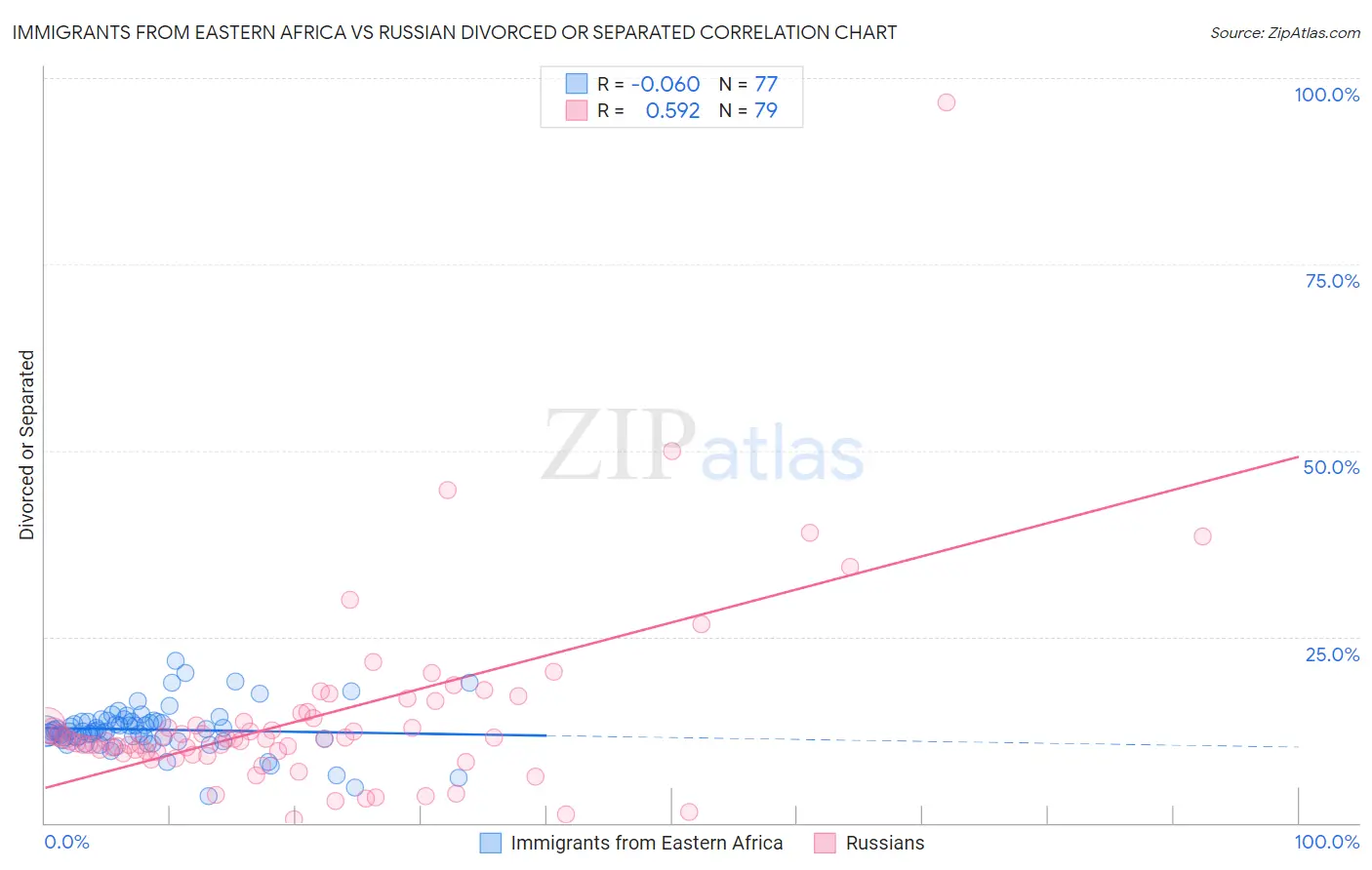 Immigrants from Eastern Africa vs Russian Divorced or Separated