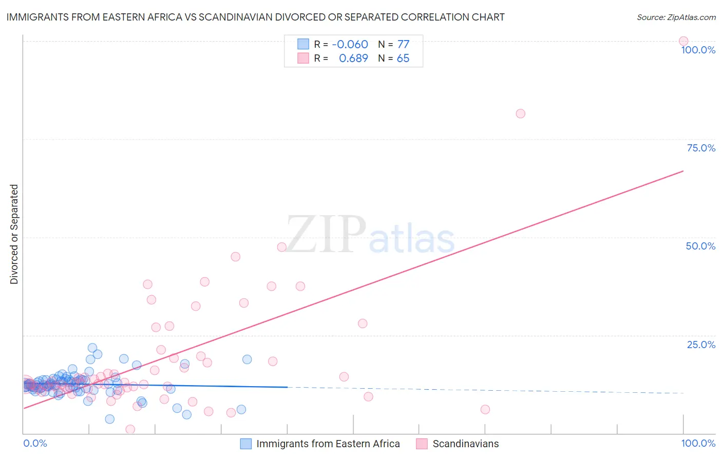 Immigrants from Eastern Africa vs Scandinavian Divorced or Separated