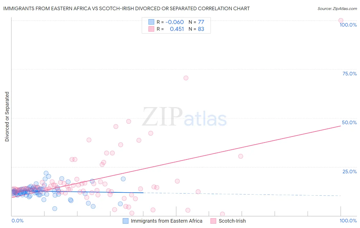 Immigrants from Eastern Africa vs Scotch-Irish Divorced or Separated