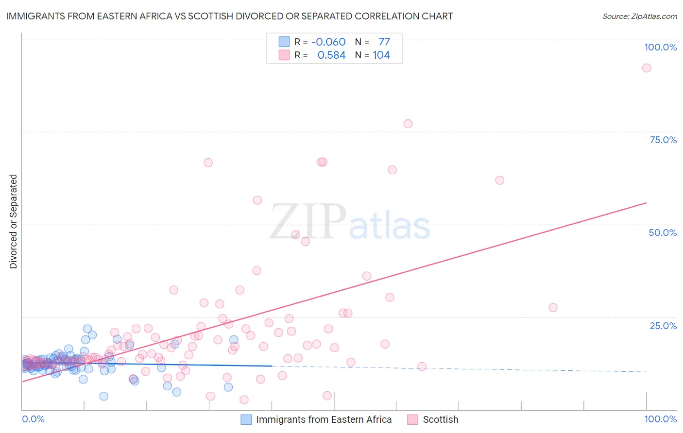 Immigrants from Eastern Africa vs Scottish Divorced or Separated
