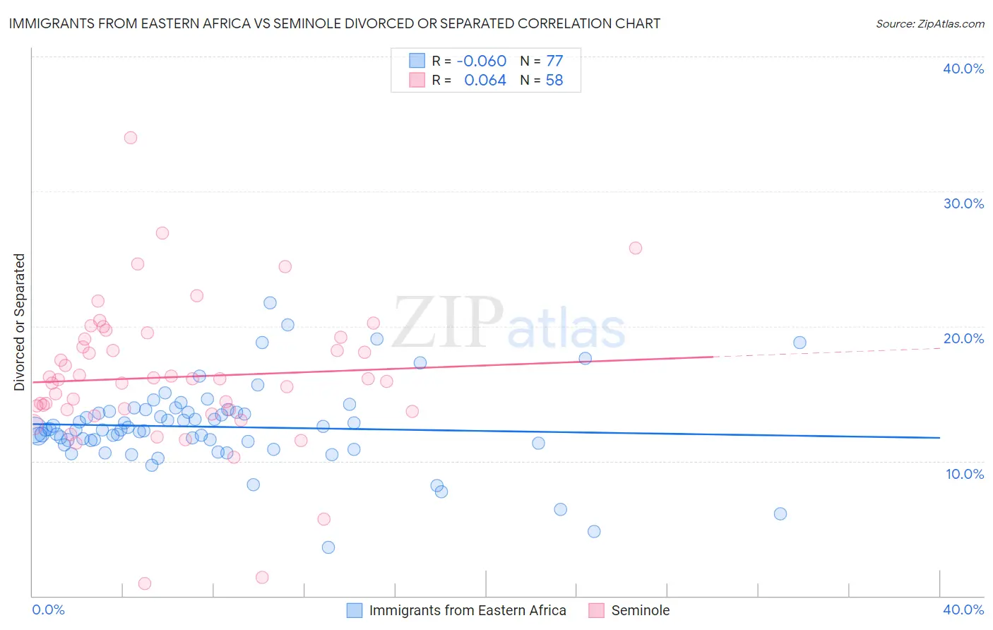 Immigrants from Eastern Africa vs Seminole Divorced or Separated