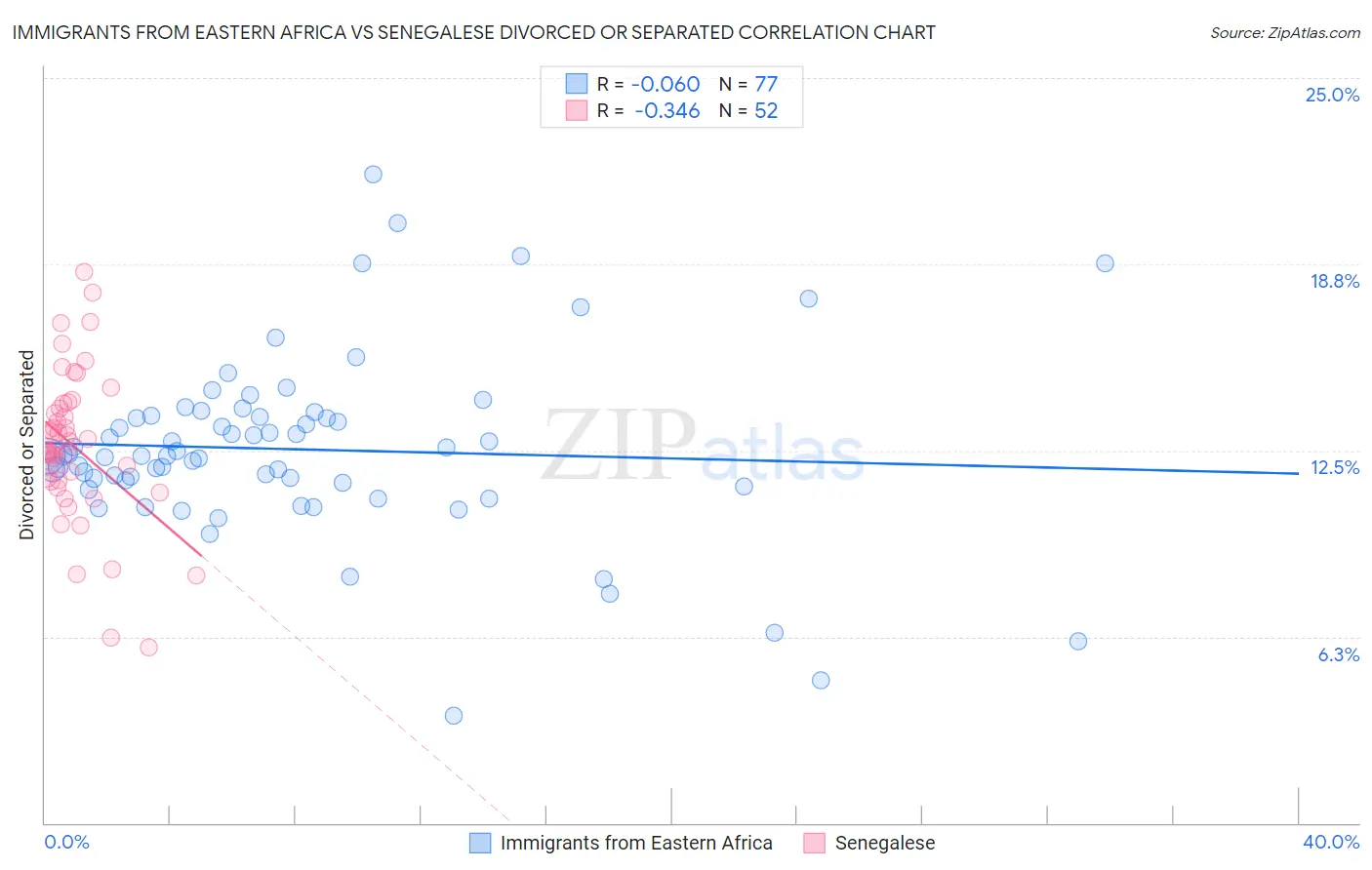 Immigrants from Eastern Africa vs Senegalese Divorced or Separated