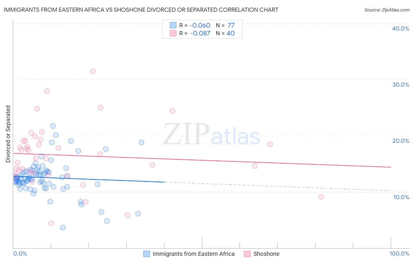 Immigrants from Eastern Africa vs Shoshone Divorced or Separated