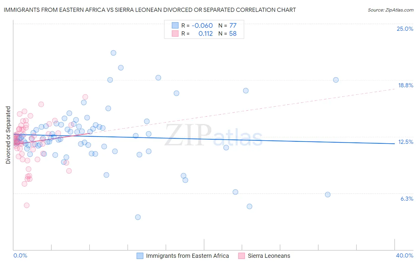 Immigrants from Eastern Africa vs Sierra Leonean Divorced or Separated