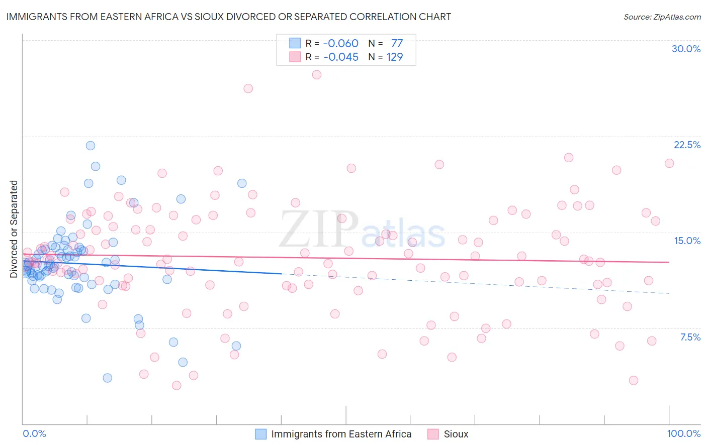 Immigrants from Eastern Africa vs Sioux Divorced or Separated