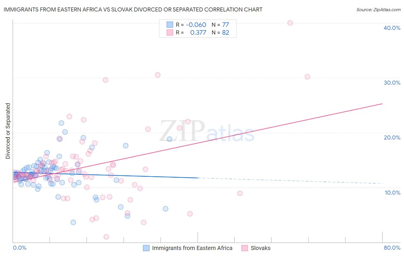 Immigrants from Eastern Africa vs Slovak Divorced or Separated