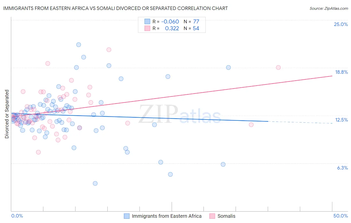 Immigrants from Eastern Africa vs Somali Divorced or Separated