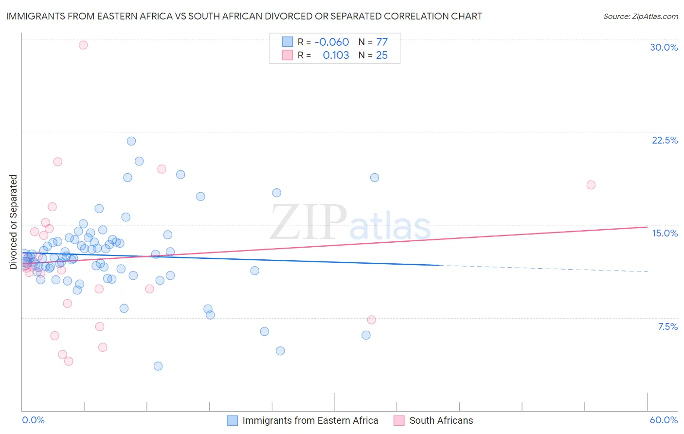 Immigrants from Eastern Africa vs South African Divorced or Separated