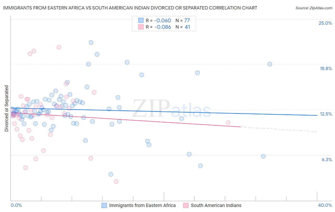 Immigrants from Eastern Africa vs South American Indian Divorced or Separated