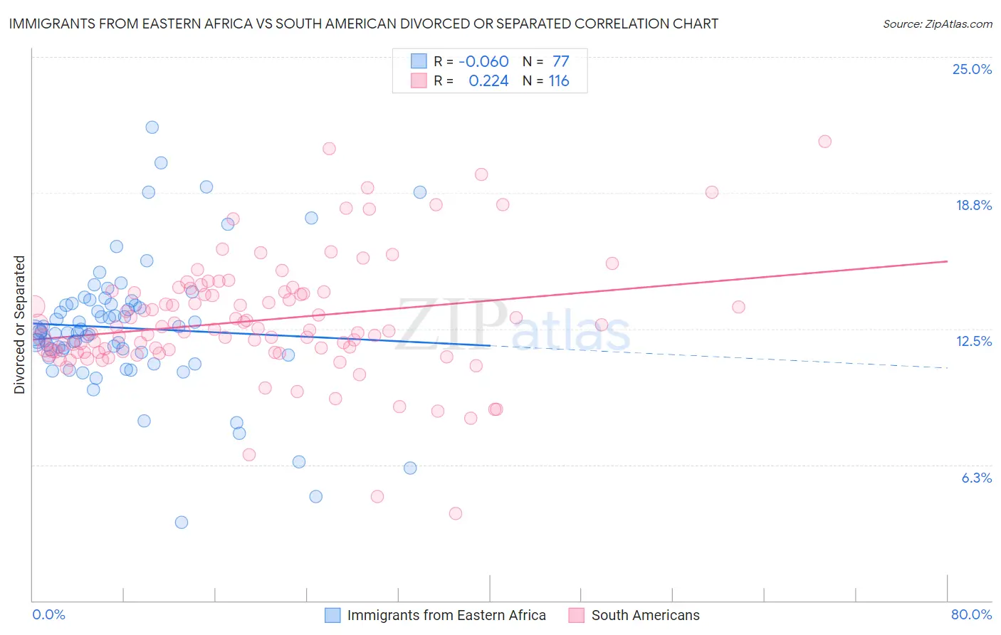 Immigrants from Eastern Africa vs South American Divorced or Separated