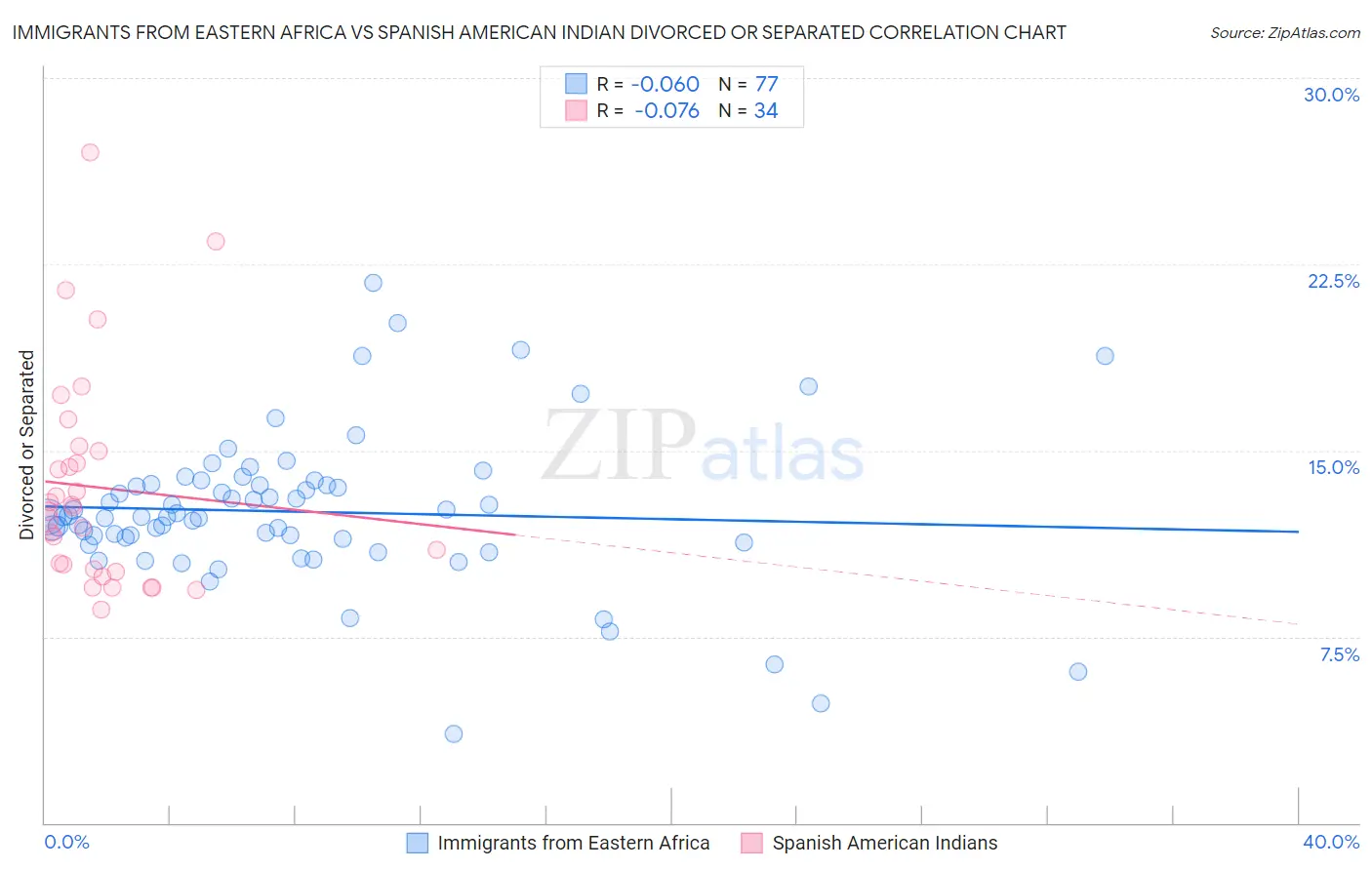 Immigrants from Eastern Africa vs Spanish American Indian Divorced or Separated