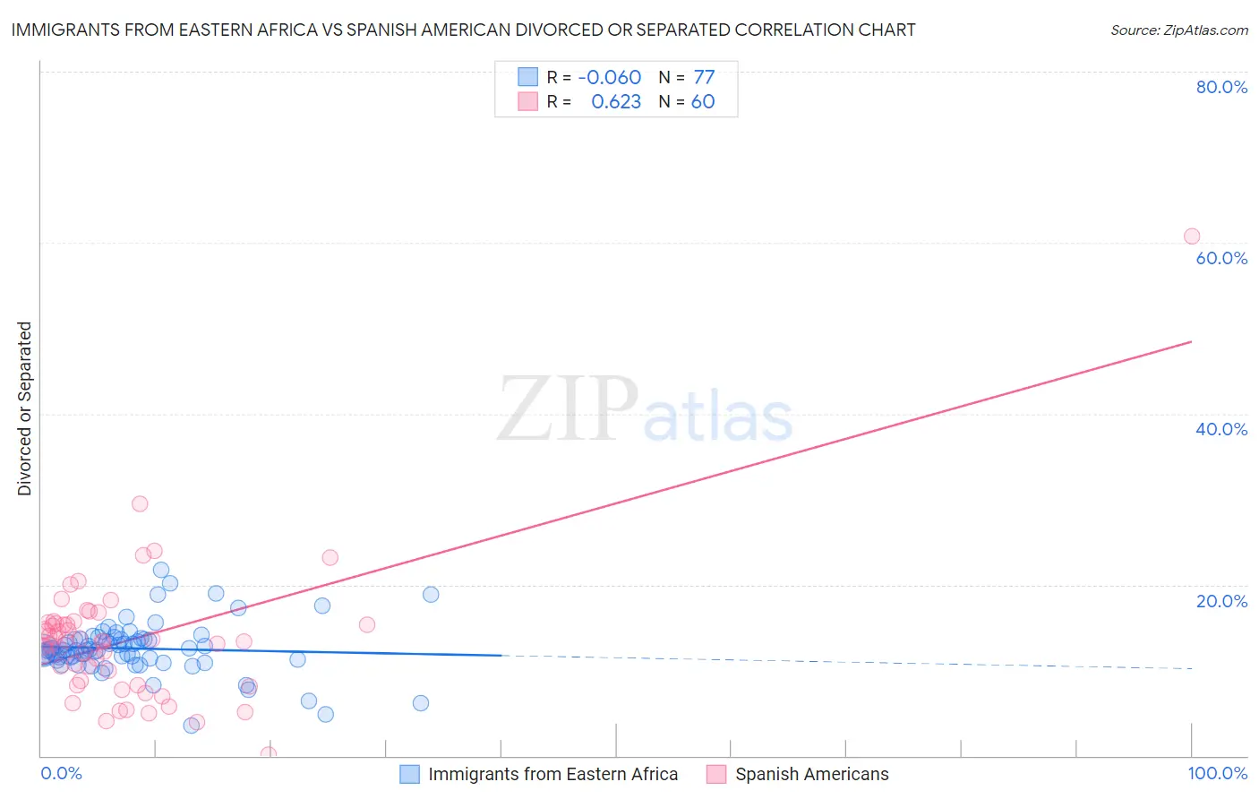 Immigrants from Eastern Africa vs Spanish American Divorced or Separated