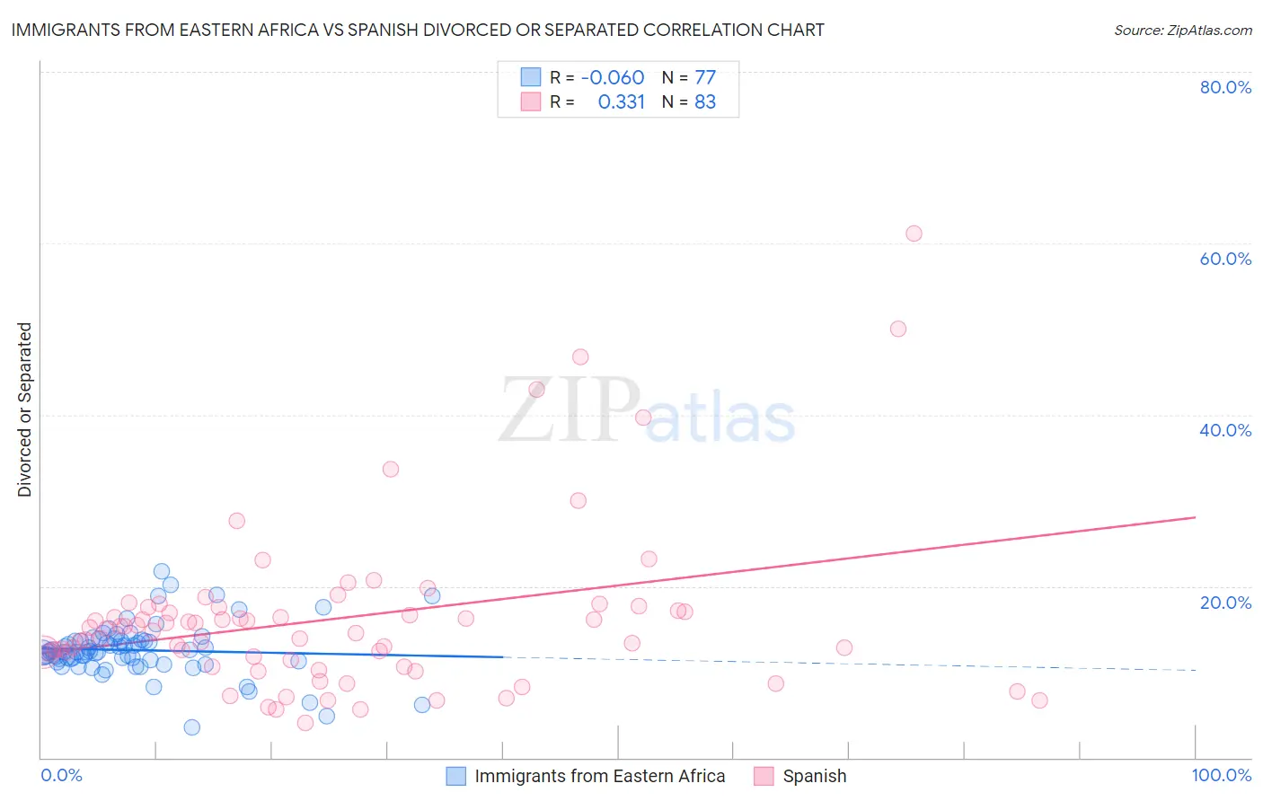Immigrants from Eastern Africa vs Spanish Divorced or Separated