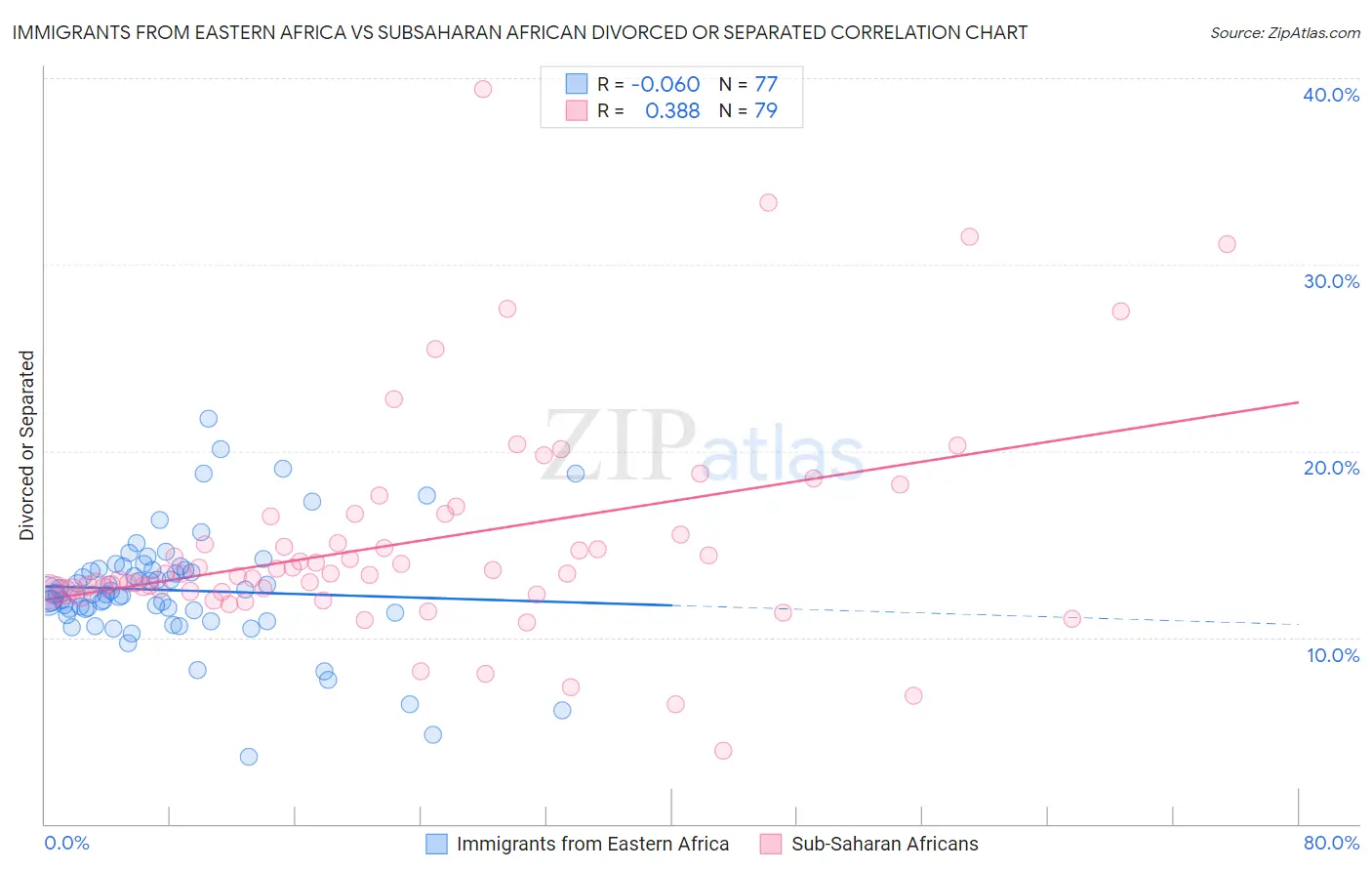 Immigrants from Eastern Africa vs Subsaharan African Divorced or Separated