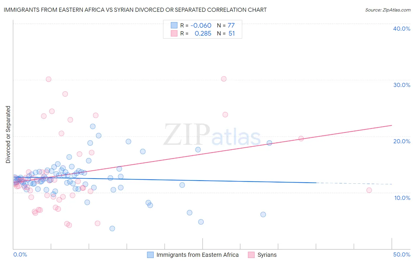 Immigrants from Eastern Africa vs Syrian Divorced or Separated