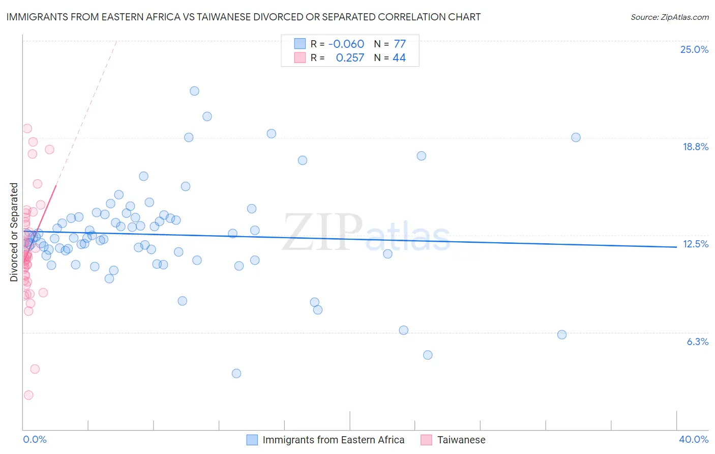 Immigrants from Eastern Africa vs Taiwanese Divorced or Separated