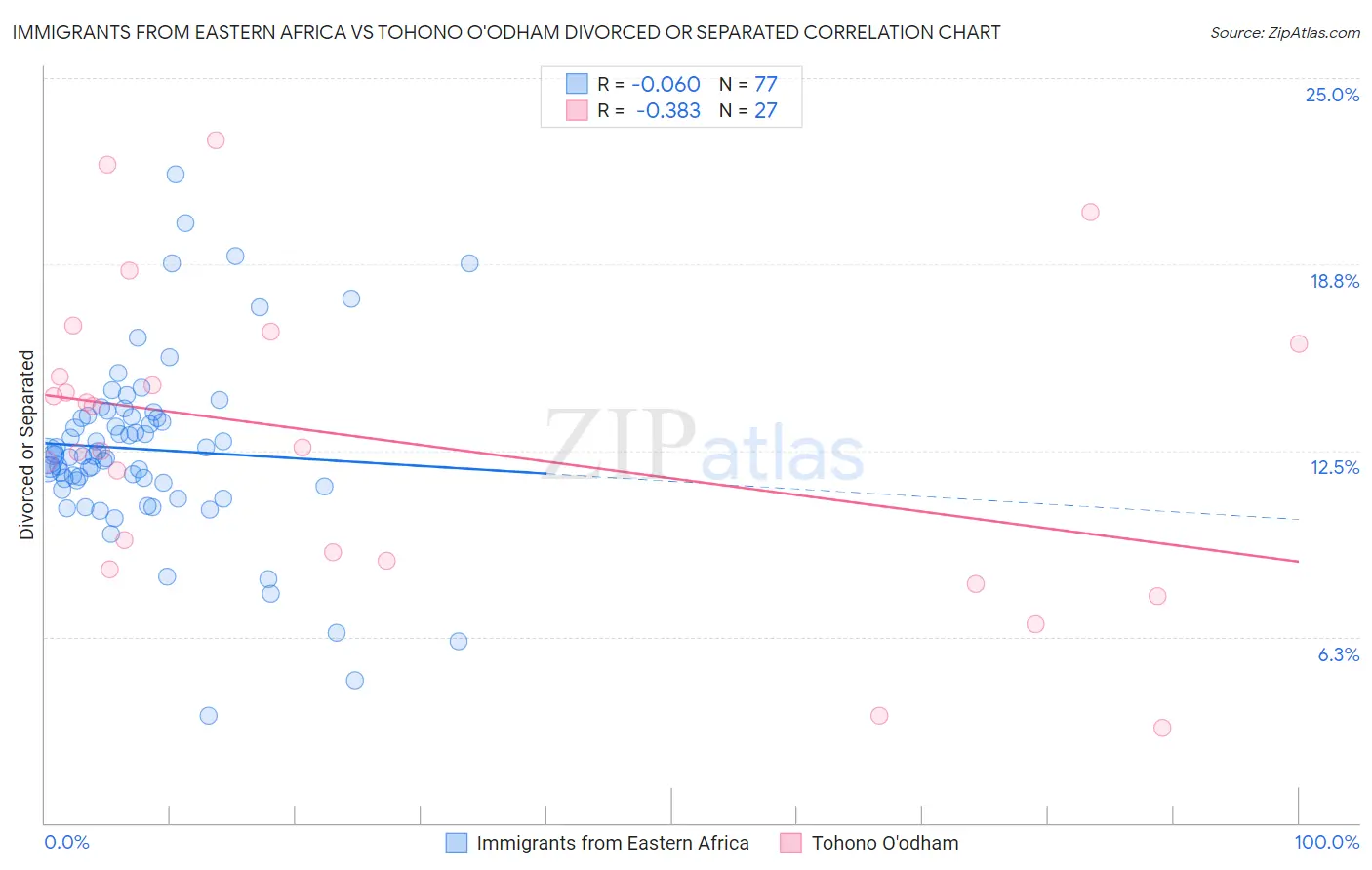 Immigrants from Eastern Africa vs Tohono O'odham Divorced or Separated