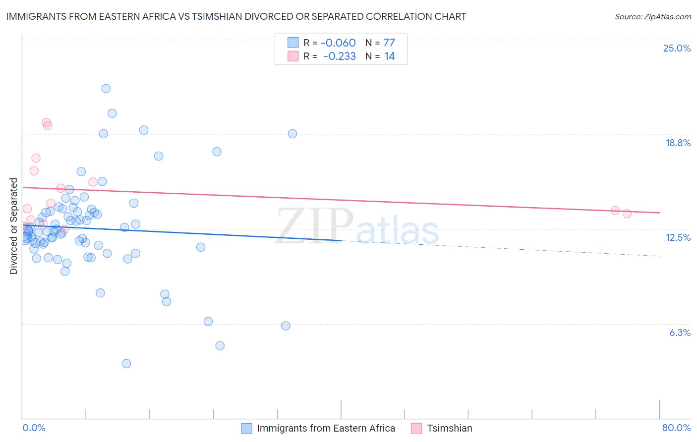 Immigrants from Eastern Africa vs Tsimshian Divorced or Separated