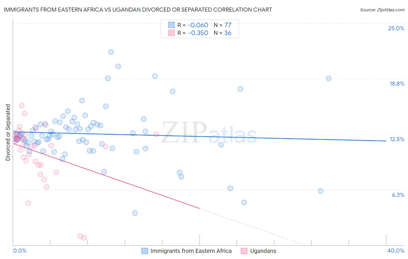 Immigrants from Eastern Africa vs Ugandan Divorced or Separated
