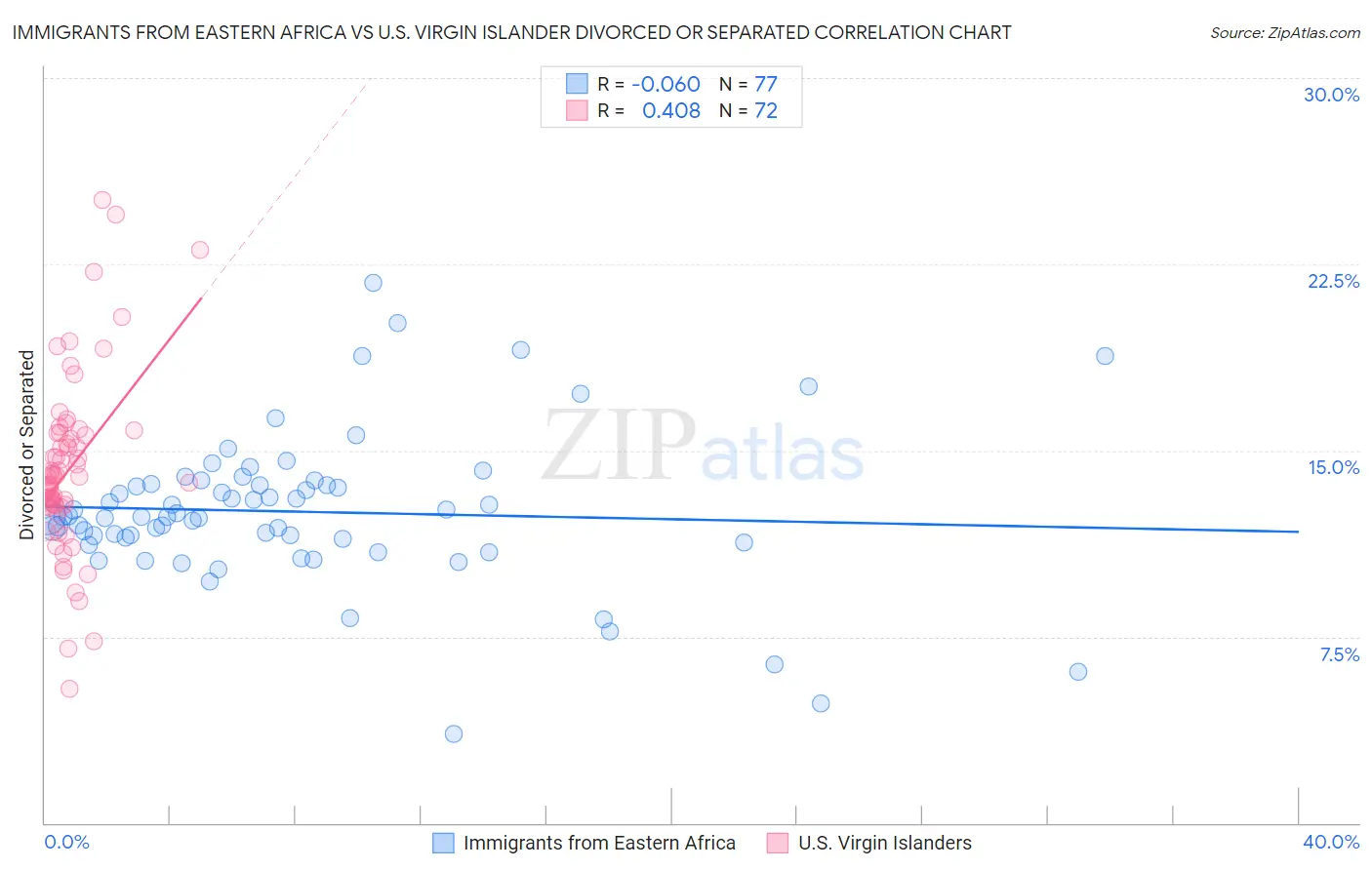 Immigrants from Eastern Africa vs U.S. Virgin Islander Divorced or Separated