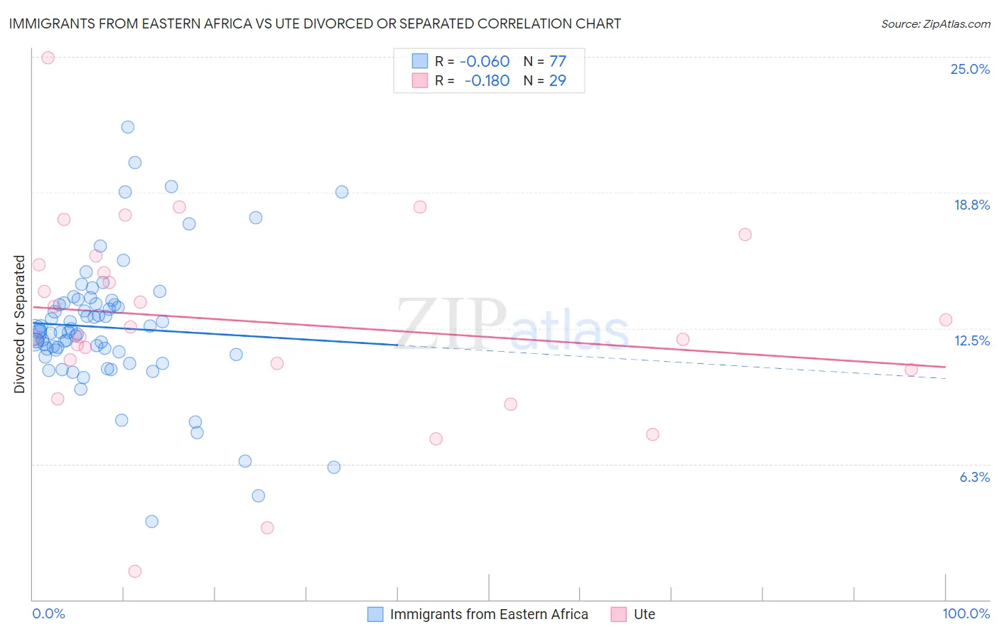 Immigrants from Eastern Africa vs Ute Divorced or Separated