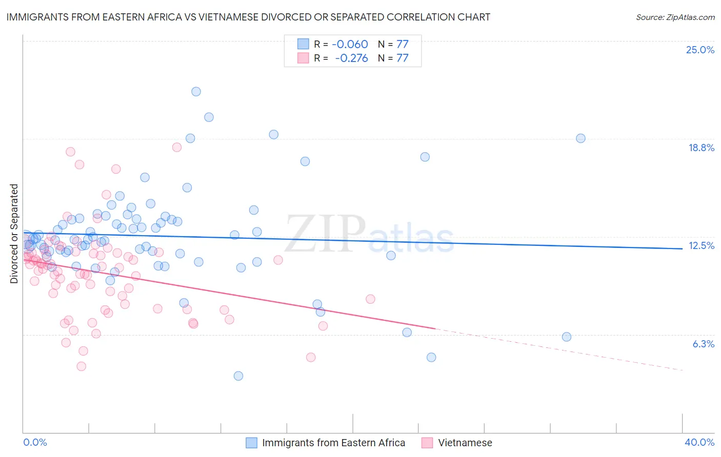 Immigrants from Eastern Africa vs Vietnamese Divorced or Separated