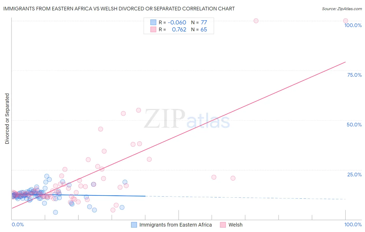 Immigrants from Eastern Africa vs Welsh Divorced or Separated