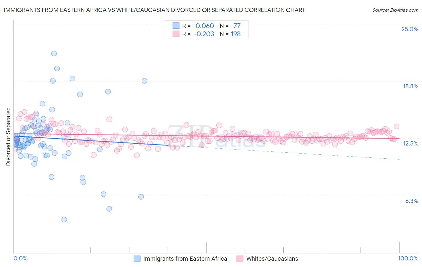 Immigrants from Eastern Africa vs White/Caucasian Divorced or Separated