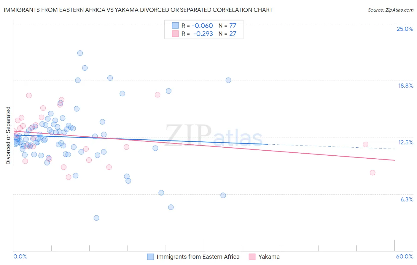 Immigrants from Eastern Africa vs Yakama Divorced or Separated
