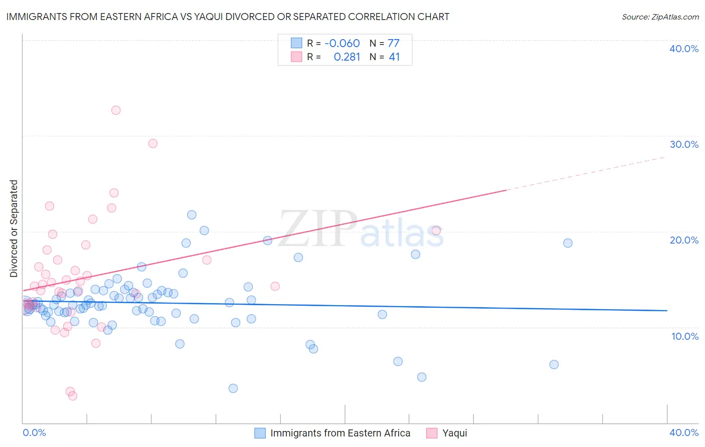 Immigrants from Eastern Africa vs Yaqui Divorced or Separated