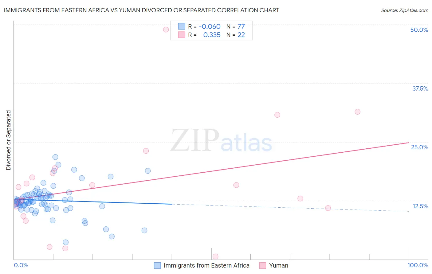 Immigrants from Eastern Africa vs Yuman Divorced or Separated