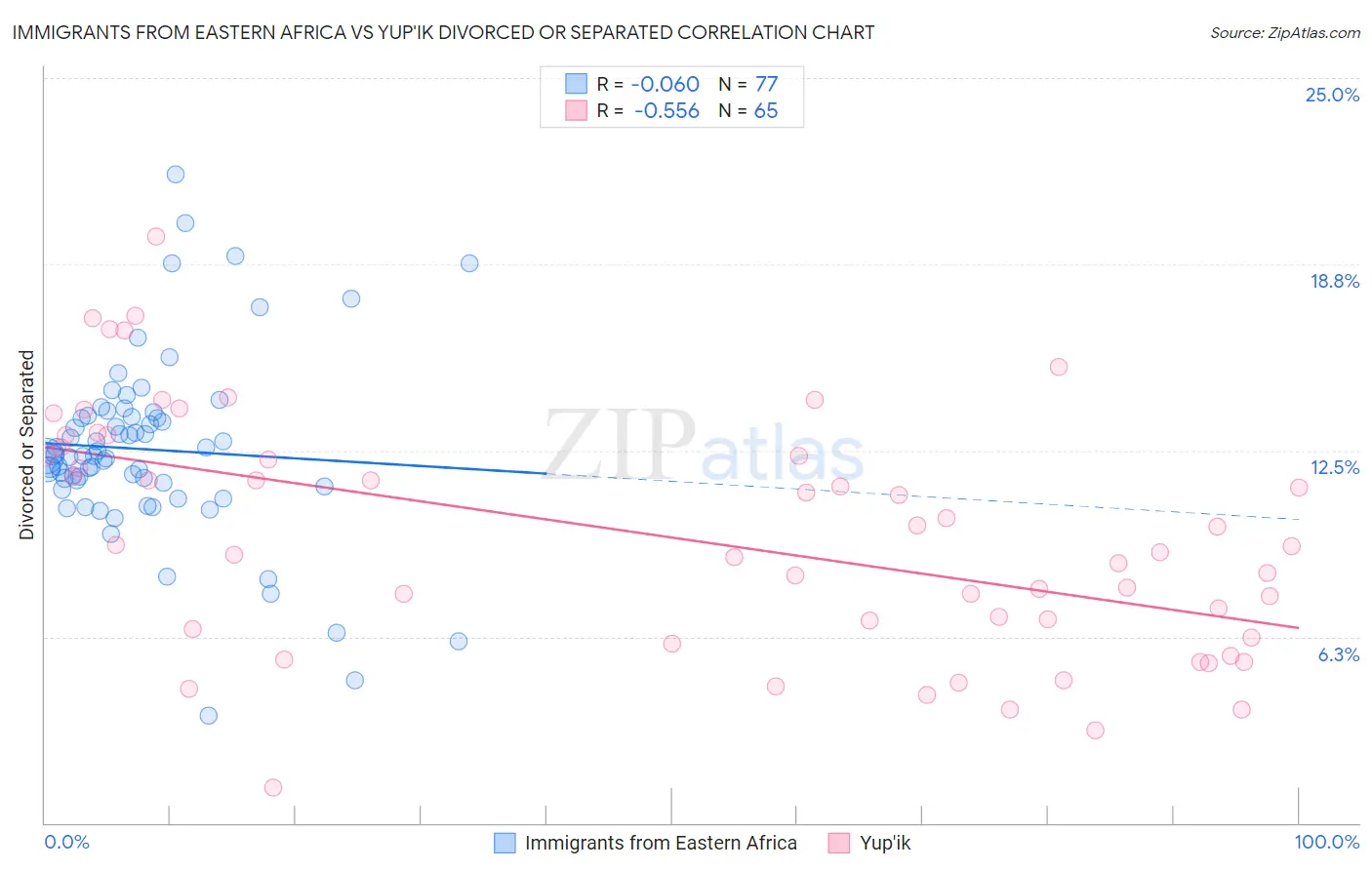 Immigrants from Eastern Africa vs Yup'ik Divorced or Separated