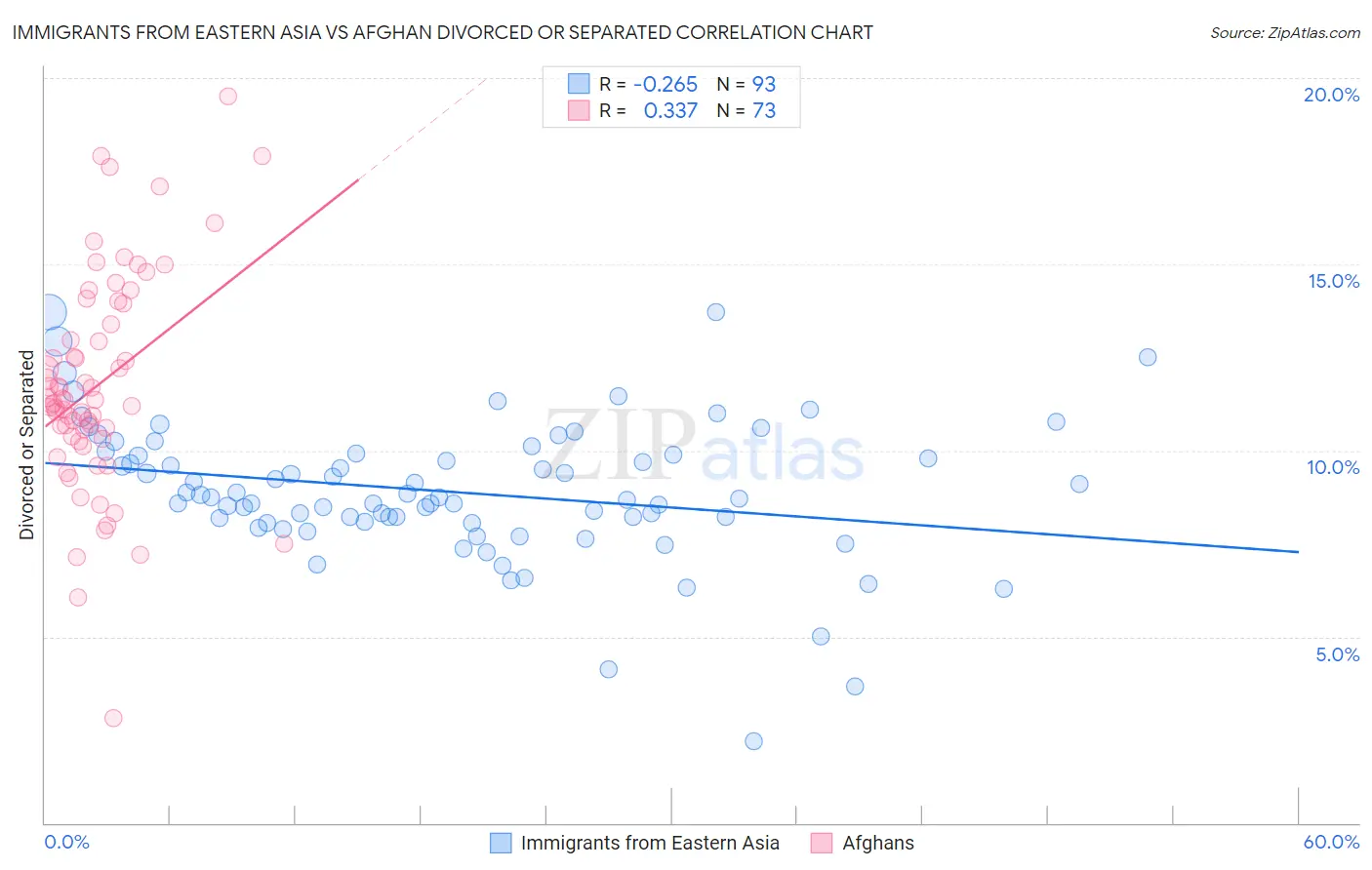 Immigrants from Eastern Asia vs Afghan Divorced or Separated