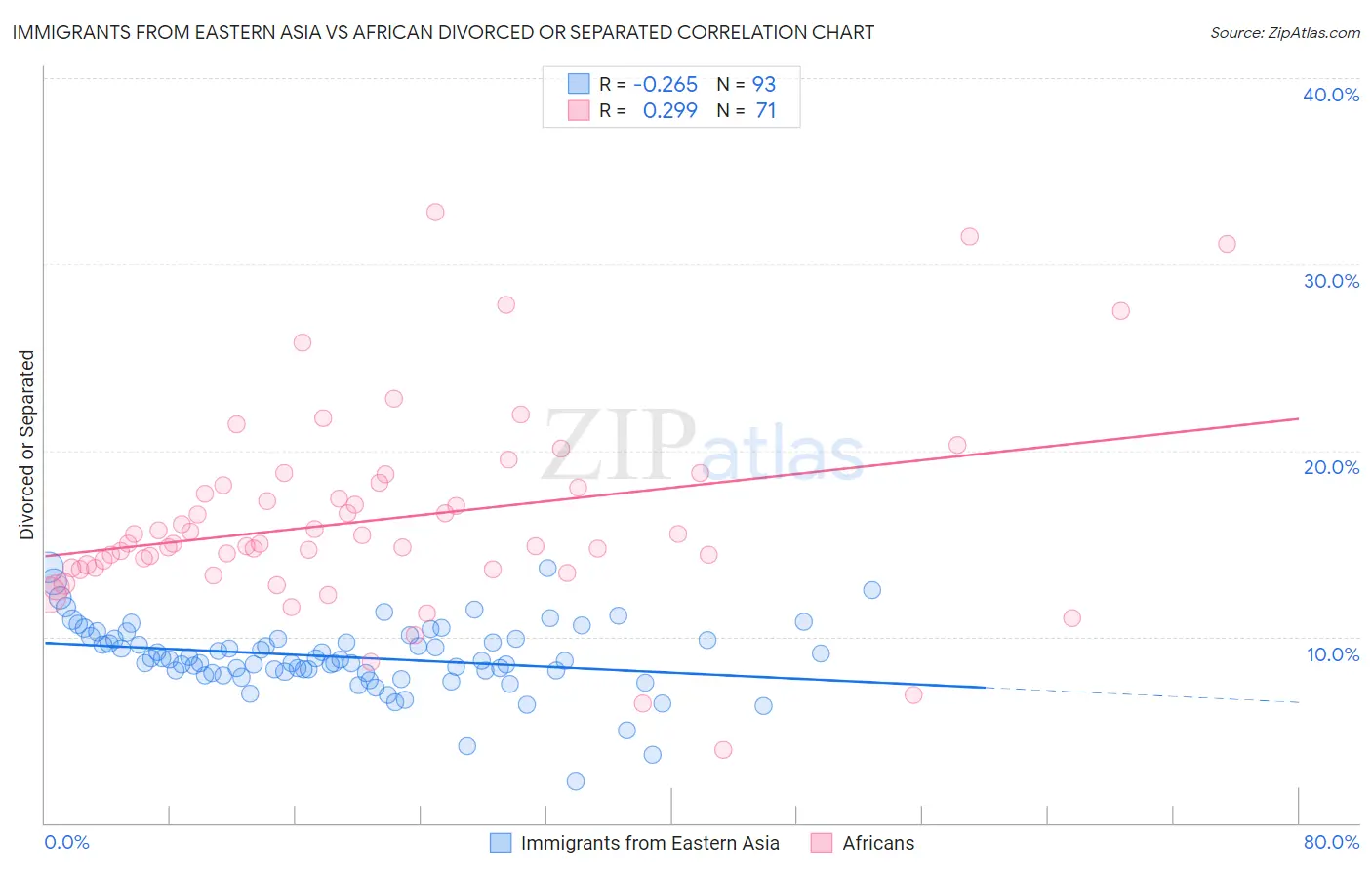 Immigrants from Eastern Asia vs African Divorced or Separated