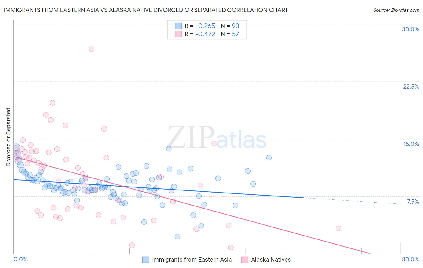 Immigrants from Eastern Asia vs Alaska Native Divorced or Separated