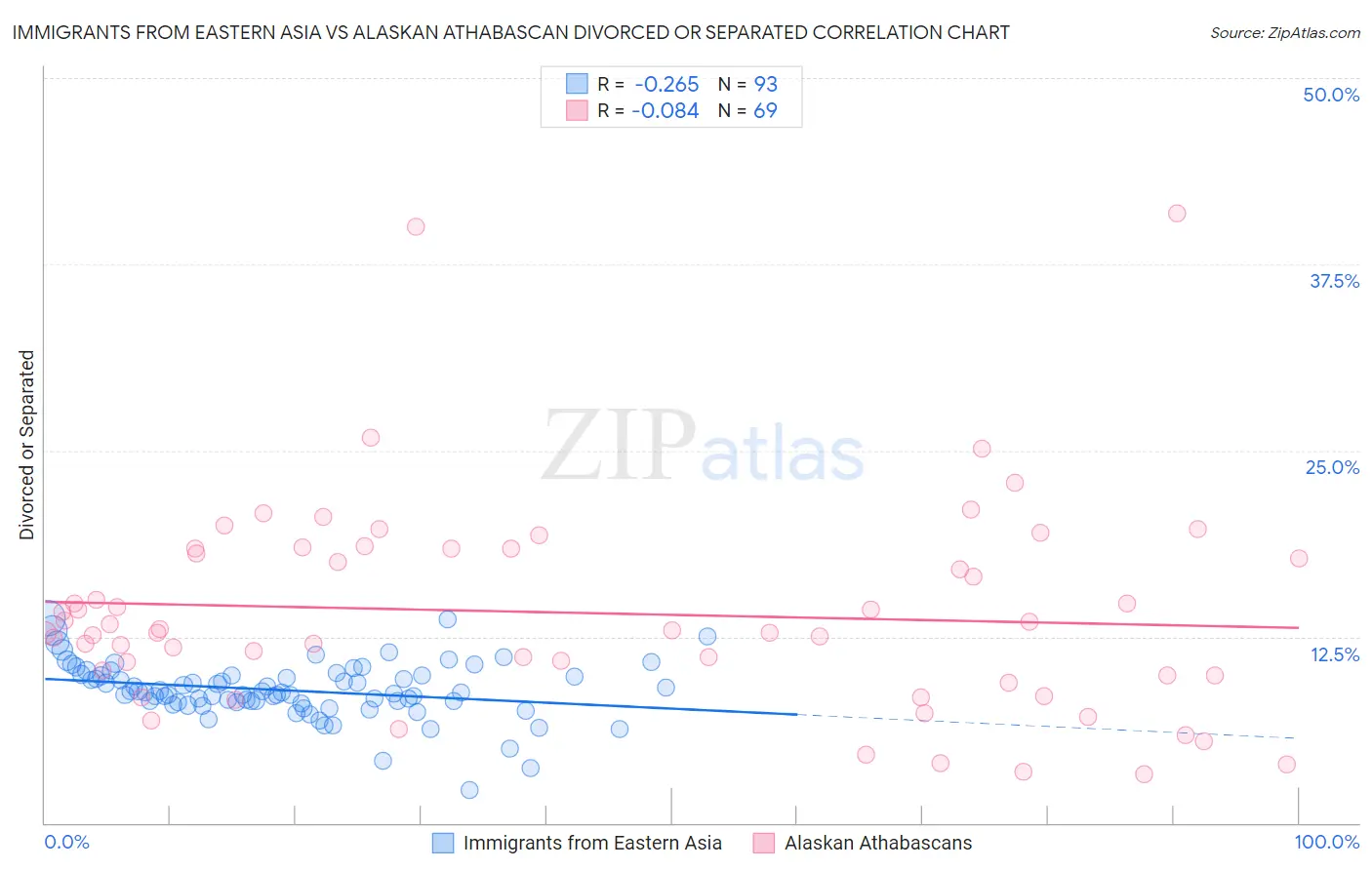 Immigrants from Eastern Asia vs Alaskan Athabascan Divorced or Separated