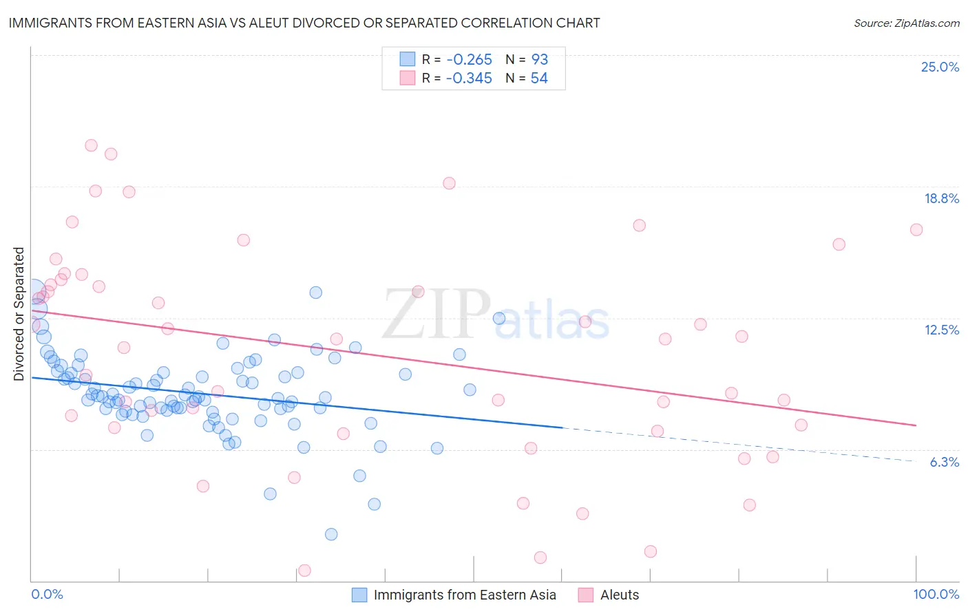 Immigrants from Eastern Asia vs Aleut Divorced or Separated