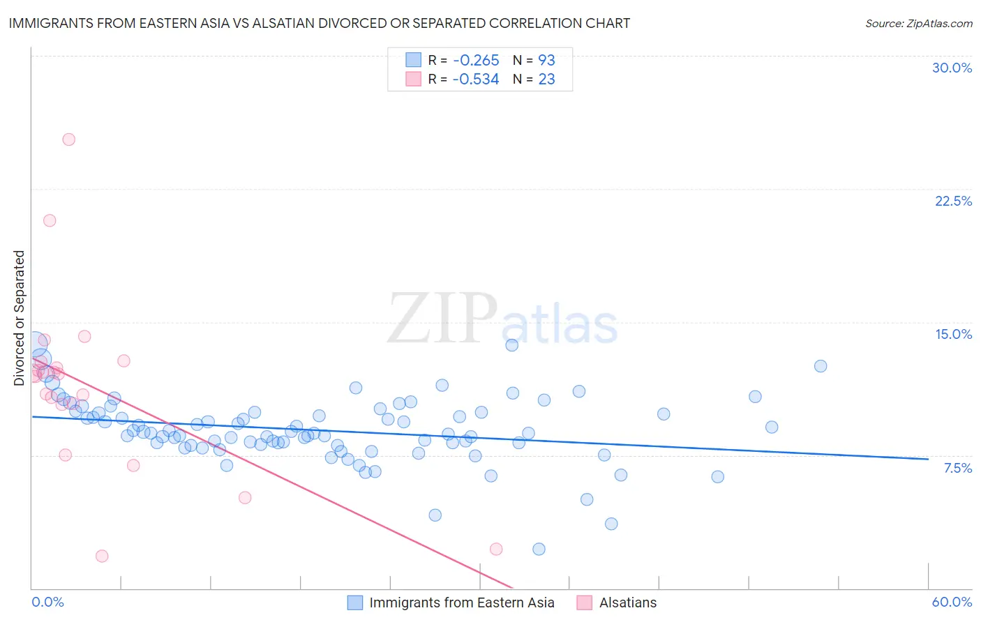 Immigrants from Eastern Asia vs Alsatian Divorced or Separated